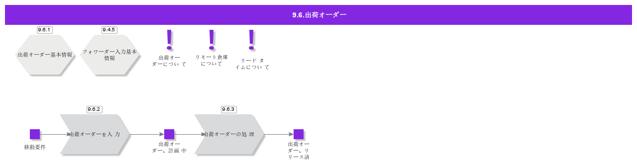 ShipmentOrder