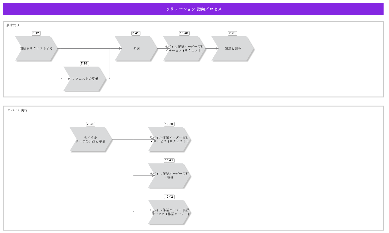 SolutionOrientedProcesses
