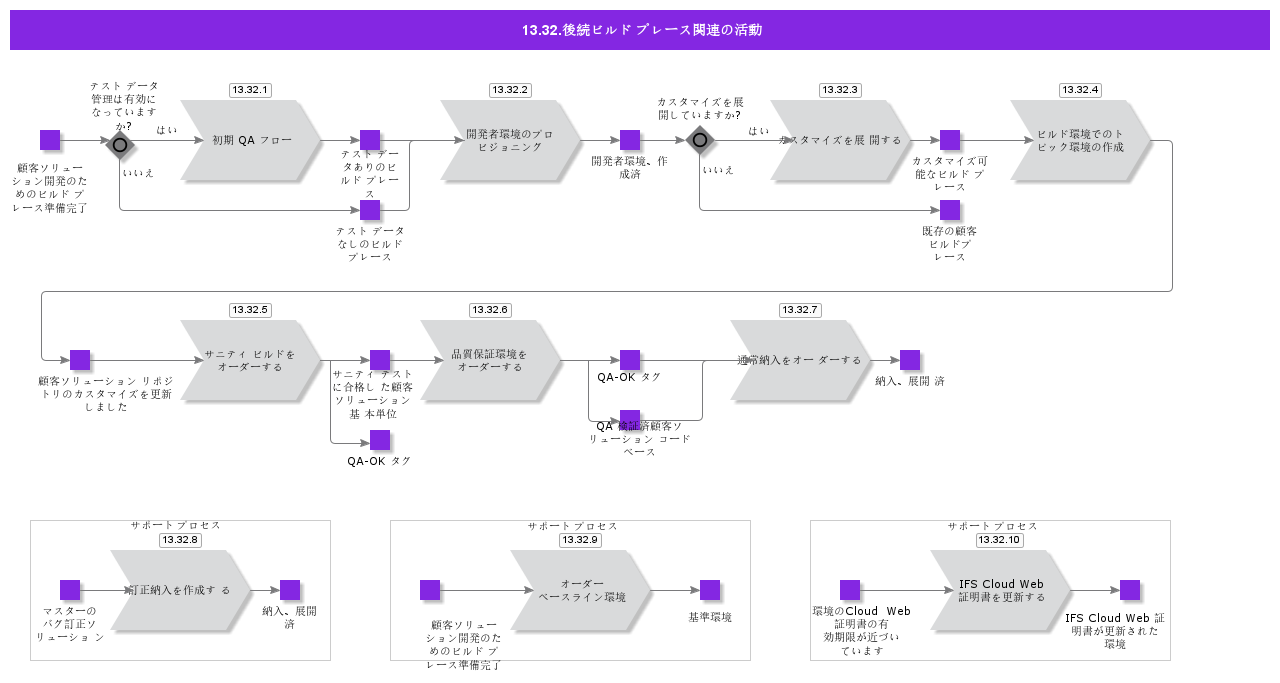SubsequentBuildPlaceRelatedActivities