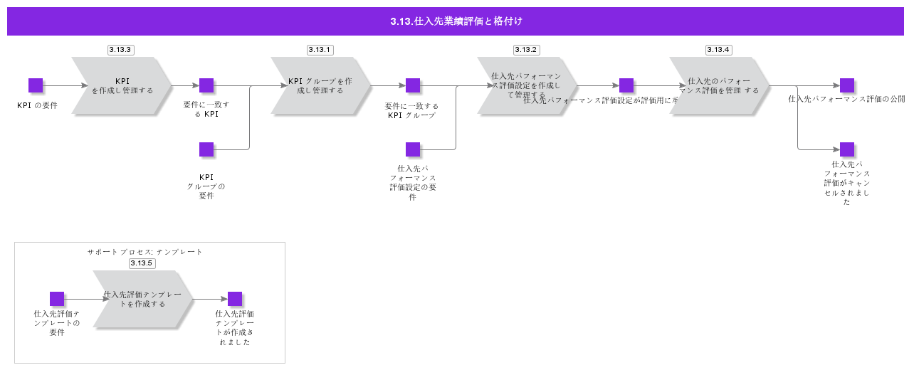SupplierPerformanceEvaluationandRating