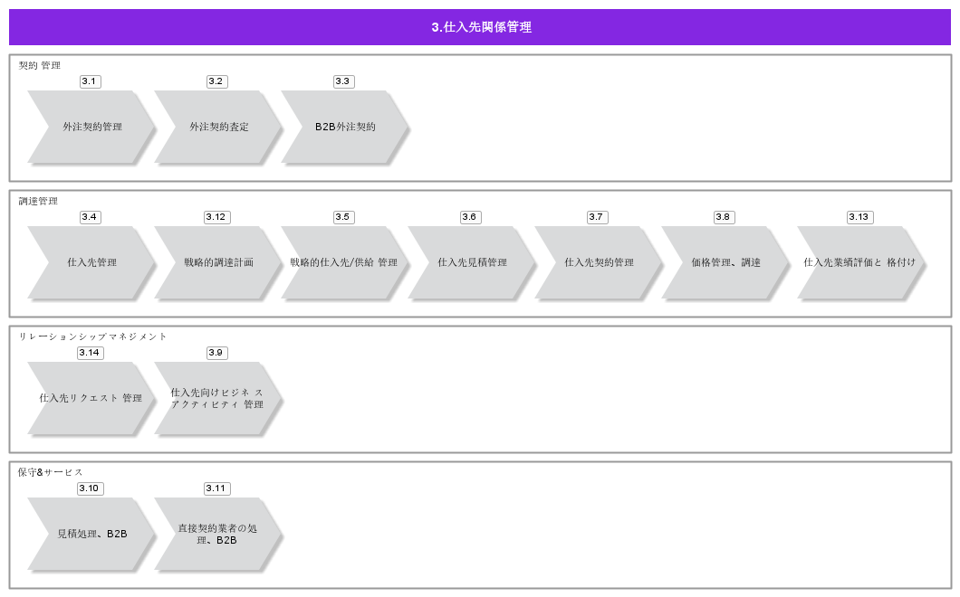 SupplierRelationshipManagement