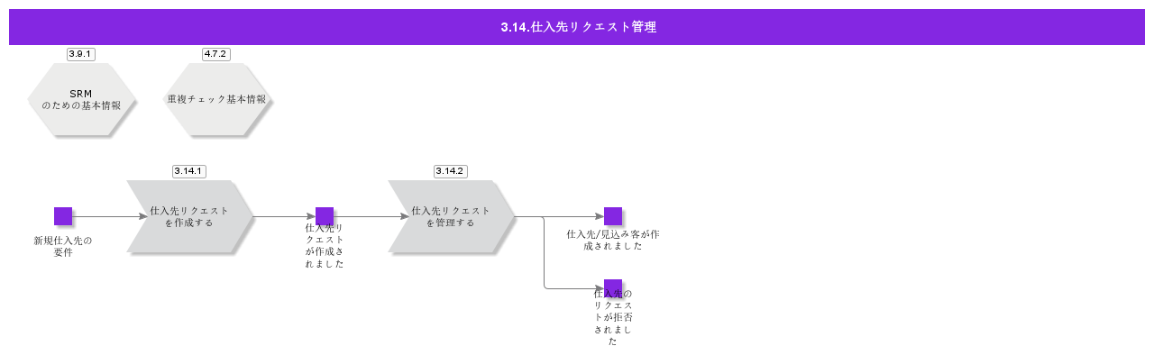 SupplierRequestManagement