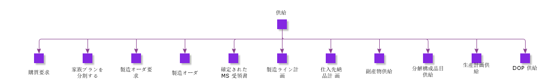Supply