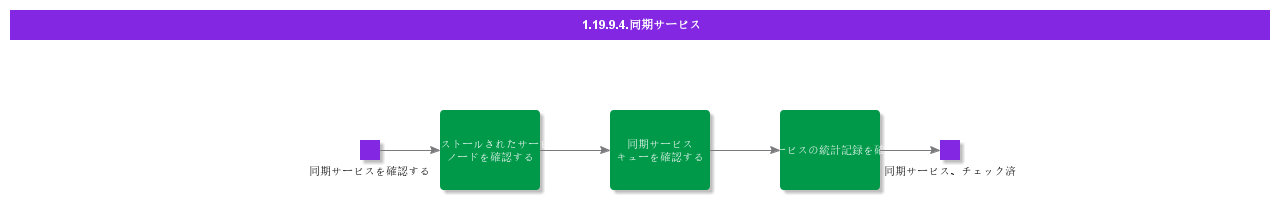 SynchronizationServices