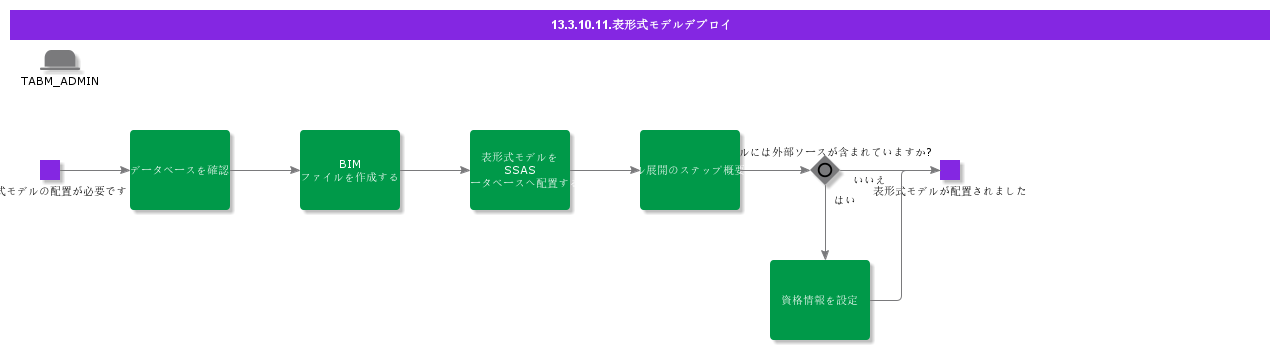 TabularModelDeployment