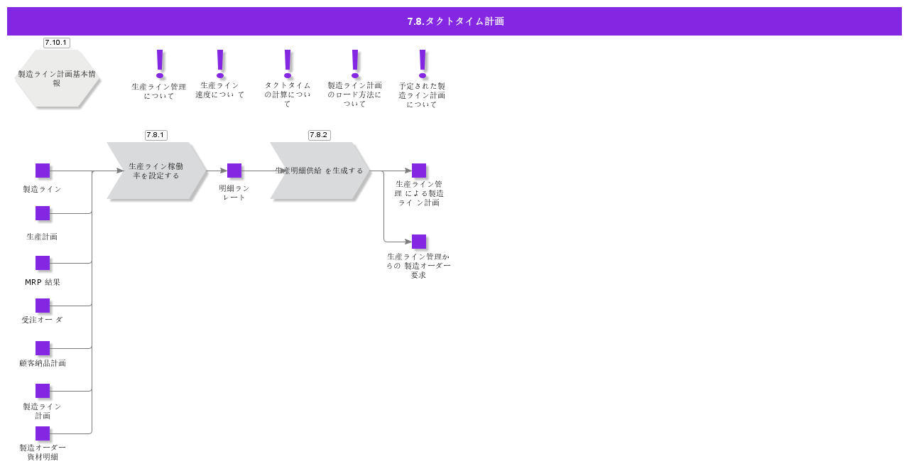 TaktTimePlanning