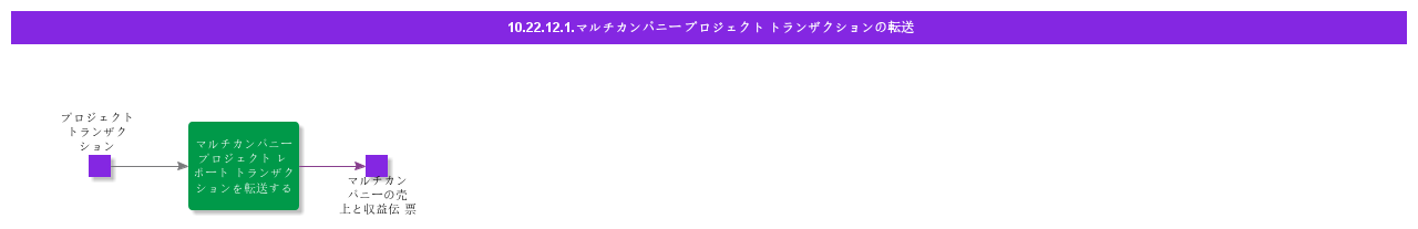TransferMultiCompanyProjectTransactions