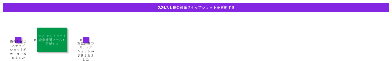 UpdateCashPlanSnapshot