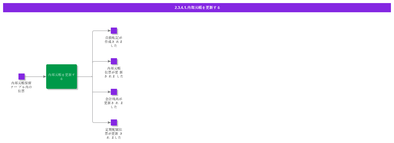 UpdateInternalLedger