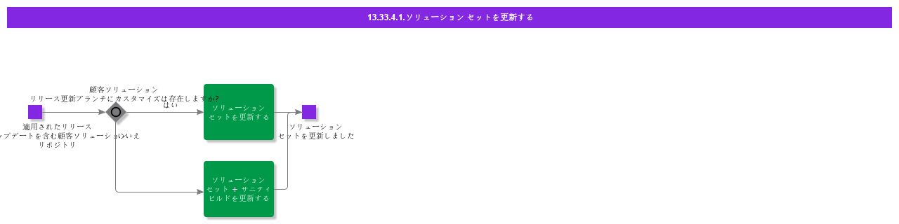 UpdateSolutionSet