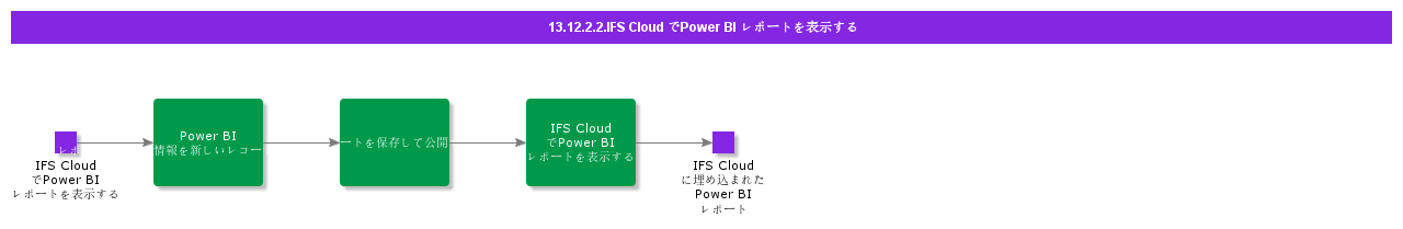 ViewPowerBIReportinIFSCloud