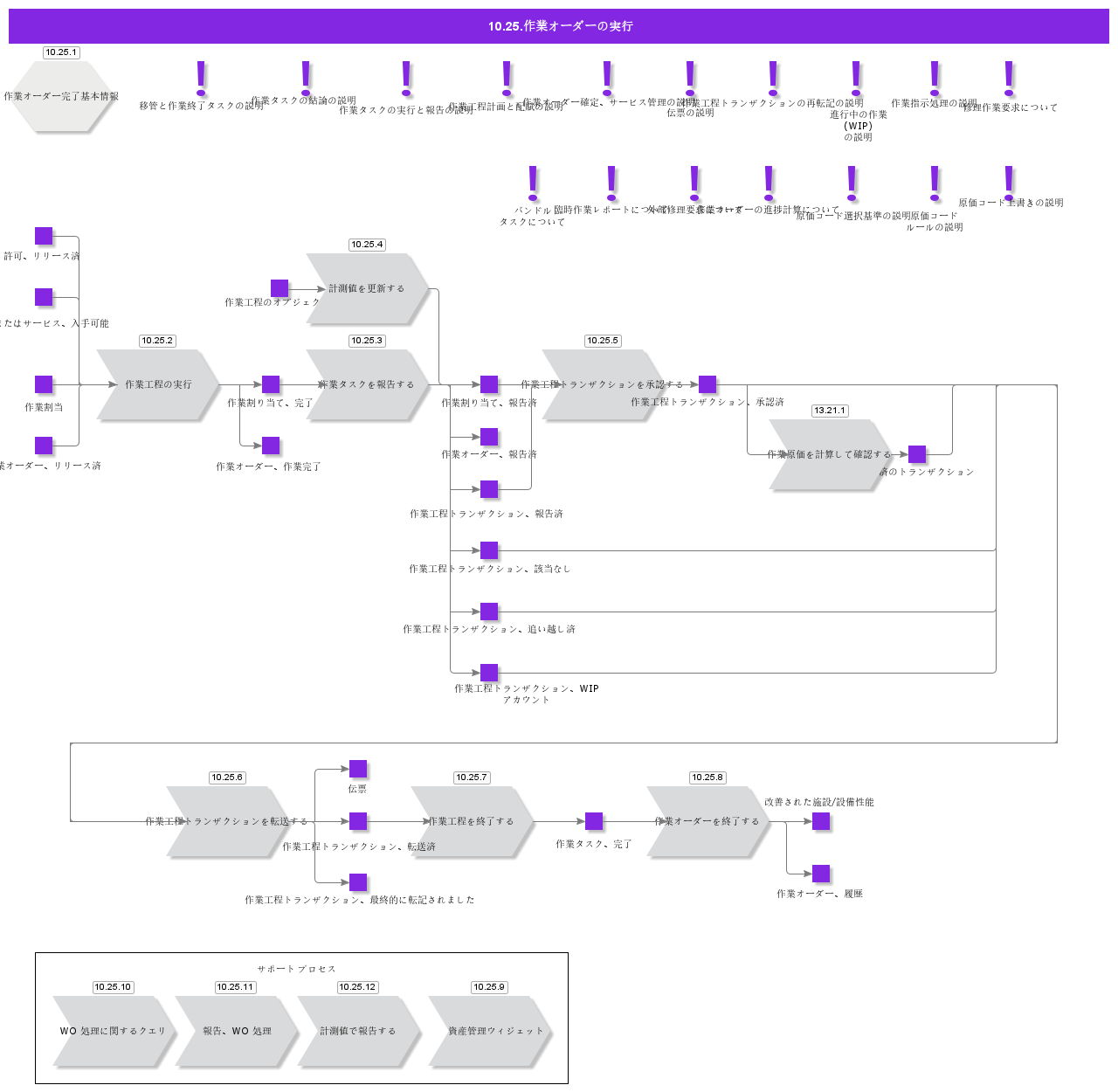 WOProcessing