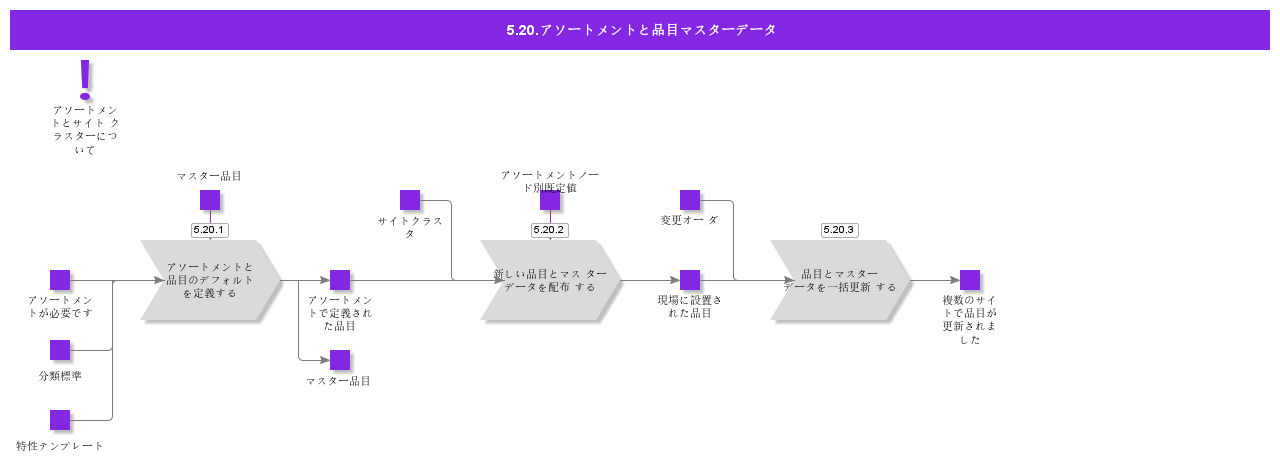 assortmentandpartmasterdata