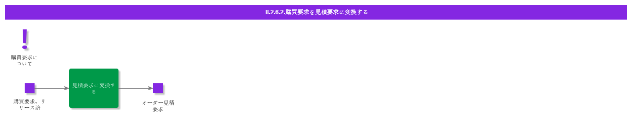 convertPRtoRFQ