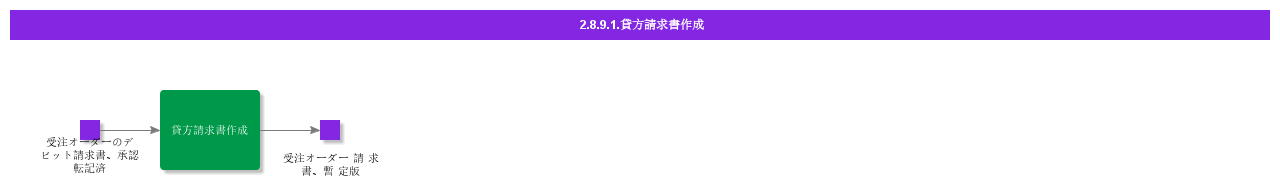 createcustomercreditinvoice