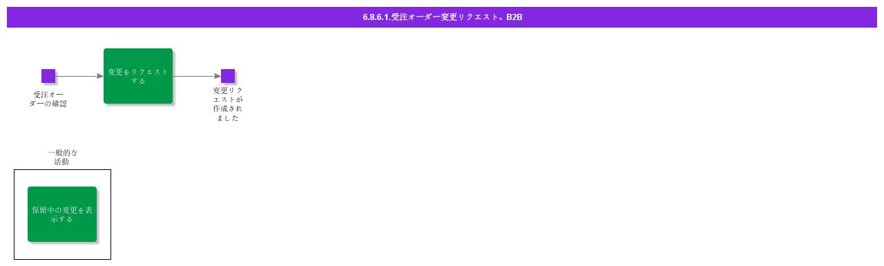 customerorderchangerequestB2B