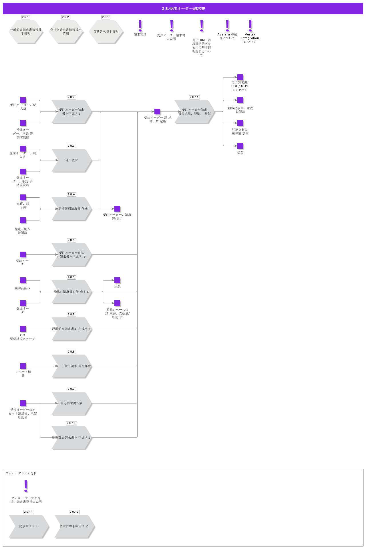 customerorderinvoicing
