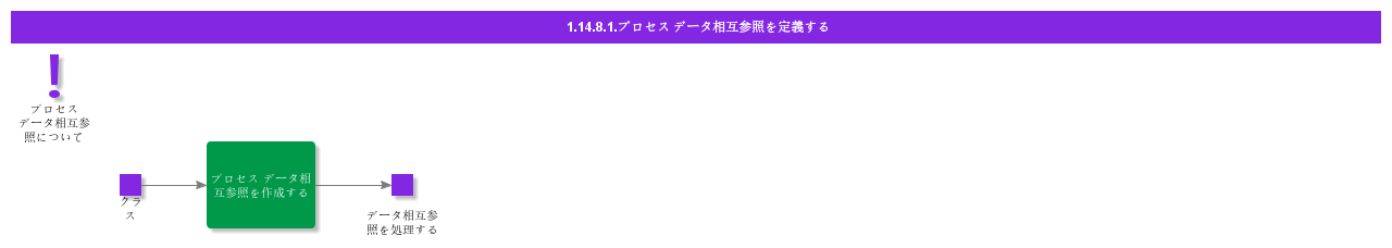defineprocessdatacrossreference