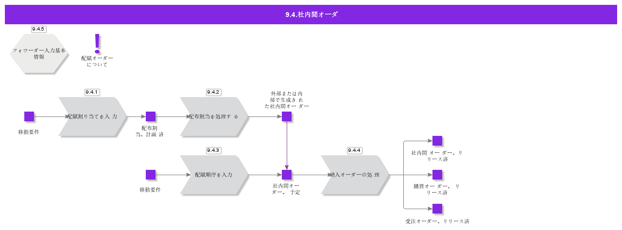 distributionorder