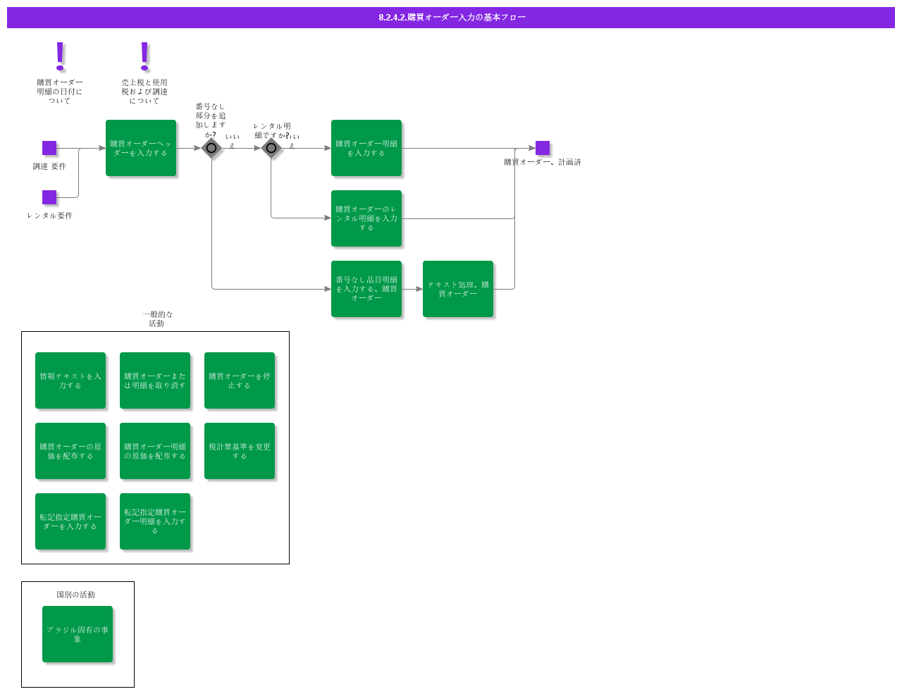 enterpurchaseorderbasicflow