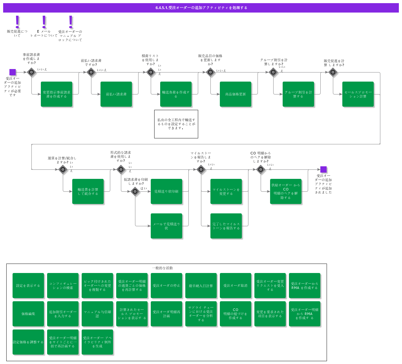handlecustomerorderadditionalactivities