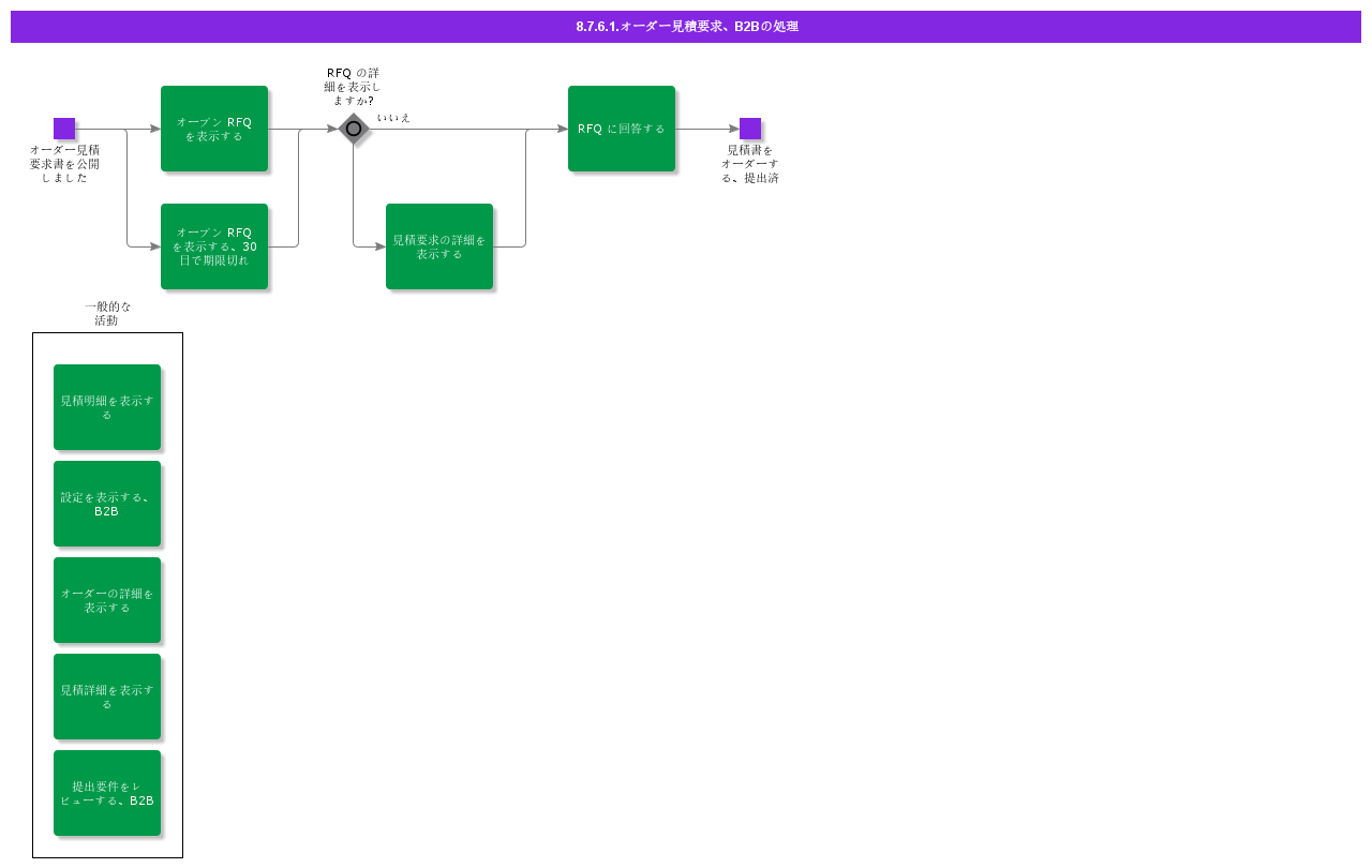 handlerequestfororderquotationB2B