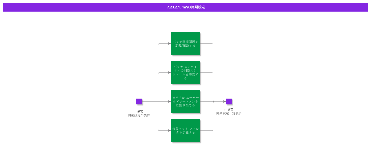 mWoSynchronizationSetup