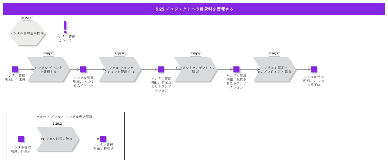 managerenttoproject