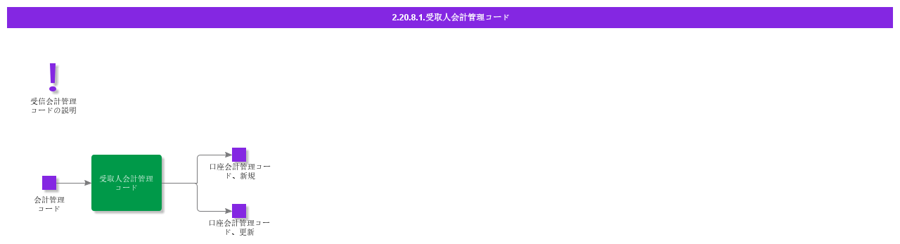 receivecodepart