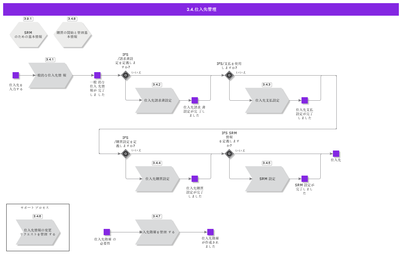 suppliermanagement