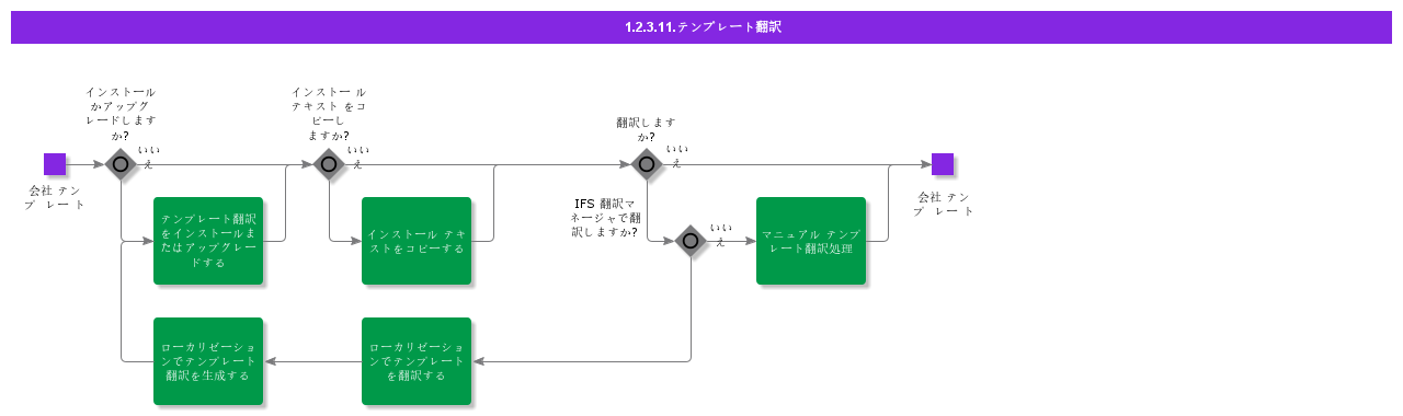 templatetranslation