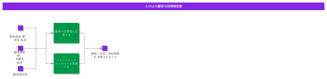 updatecustomercreditinformation