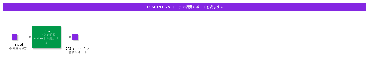 viewIFSaiITokenConsumptionReport