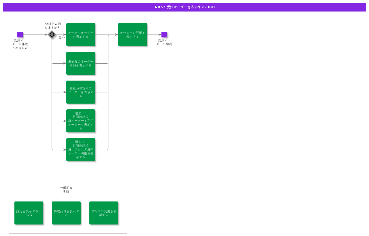 viewcustomerorderB2B