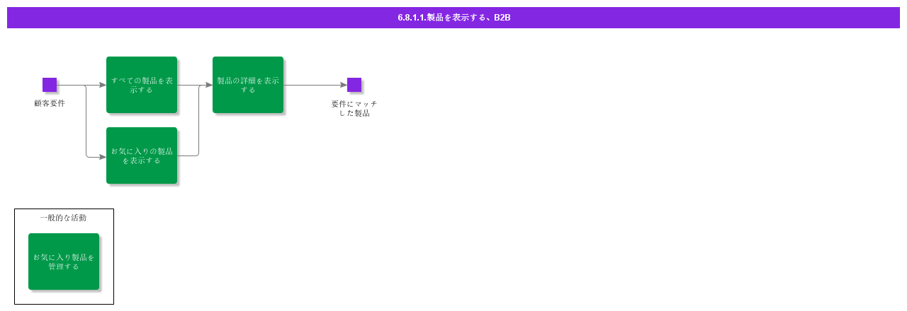 viewproductsB2B